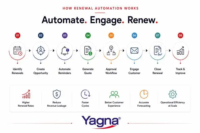 renewal-automation-workflow-for-enterprise-businesses